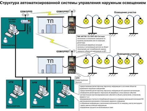 Гибкость управления освещением