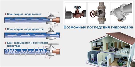 Гидроудар в трубопроводе