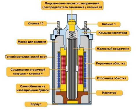 Главная функция и устройство катушки