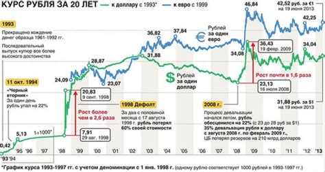 График курса драм к рублю