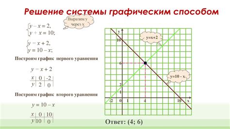 Графический метод для определения точки