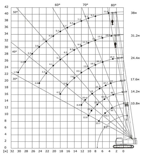 Грузоподъемность и длина стрелы