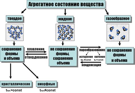 Давление и агрегатное состояние веществ