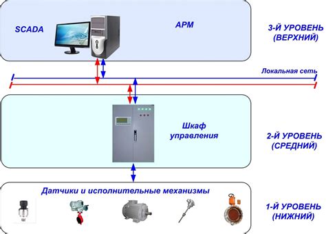 Датчики и контроль рабочего процесса