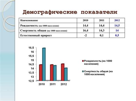 Демографические показатели Самары