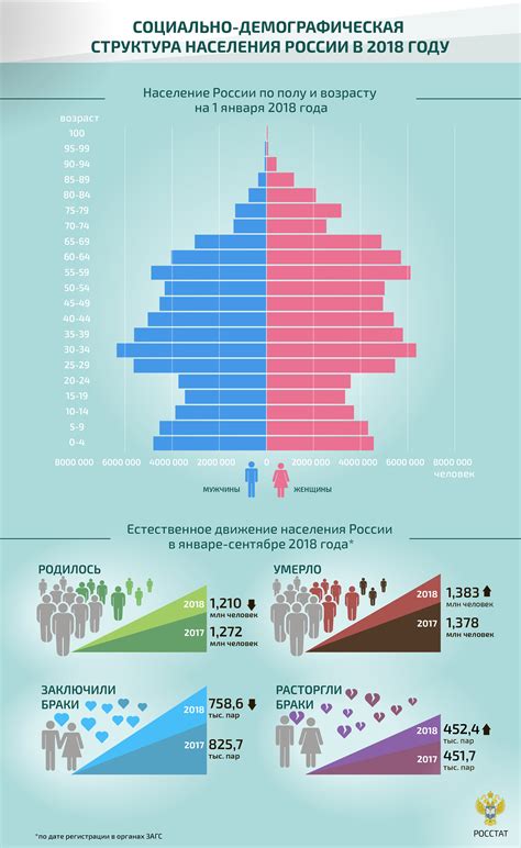 Демография России: статистика и тренды