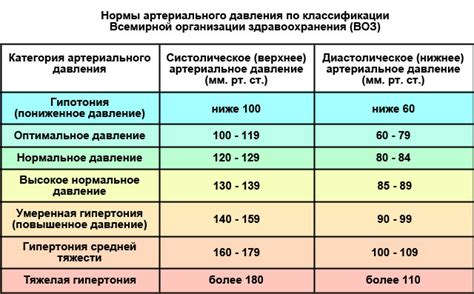 Диастолическое давление: значение и нормы