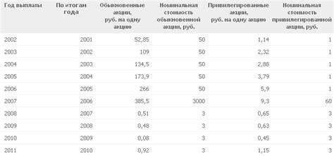 Дивиденды по привилегированным акциям Сбербанка в 2024 году