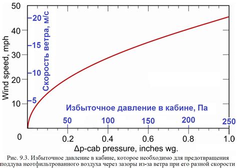 Динамика давления воздуха