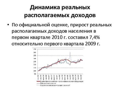 Динамика доходов населения