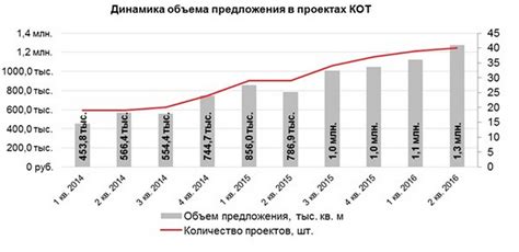 Динамика использования ресурсов провайдеров