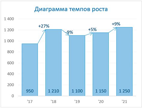 Динамика цен в праздничный период