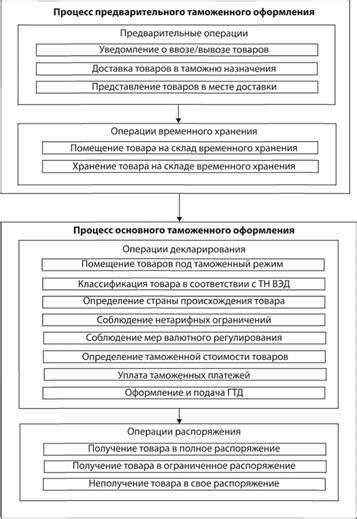 Длительные процессы таможенного контроля