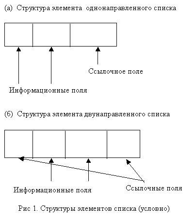 Добавление элементов в конец списка