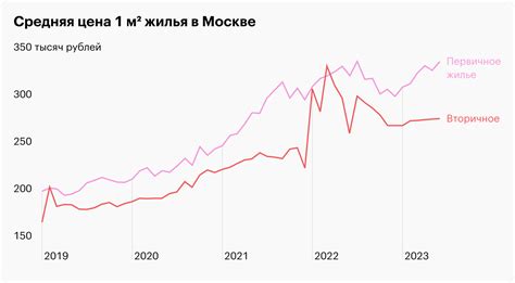 Доступные цены на жилье и услуги