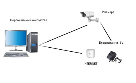 Доступ к камере через интернет