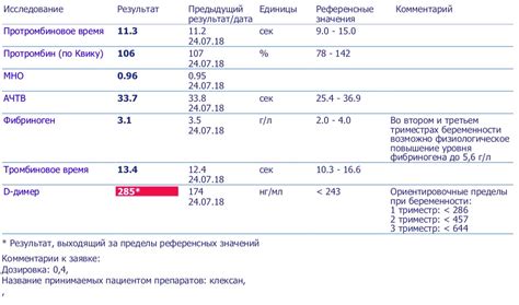 Д-димер как показатель здоровья