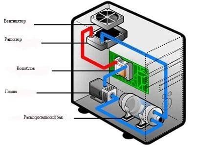 Жидкостные системы охлаждения - альтернатива воздушному кулеру