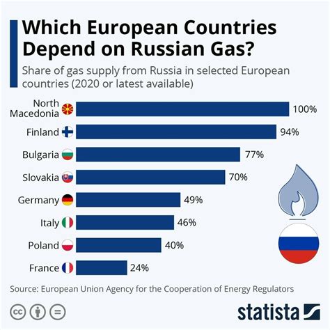 Зависимость европейских стран от поставок газа из России