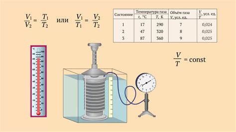 Зависимость объема газа от среднеквадратичной скорости частиц