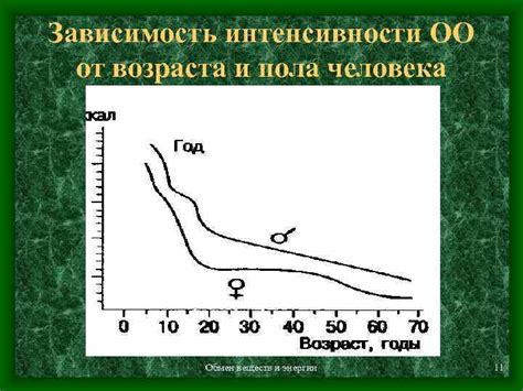 Зависимость от возраста и пола