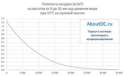 Зависимость от высоты