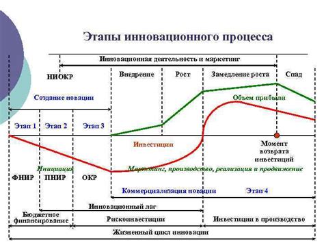 Замедление процесса роста