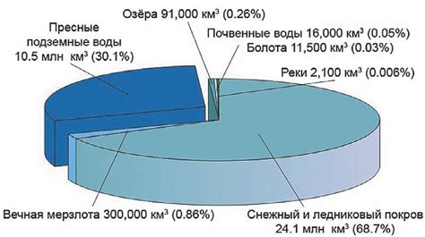 Запасы еды, воды и других ресурсов