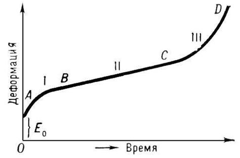 Зачем изучать ползучесть материалов?