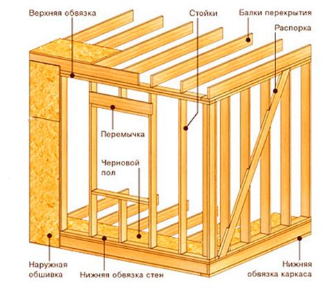 Защита верхней обвязки в каркасном доме