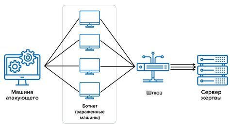 Защита от DDoS атак