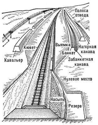 Земляное полотно в железнодорожном строительстве