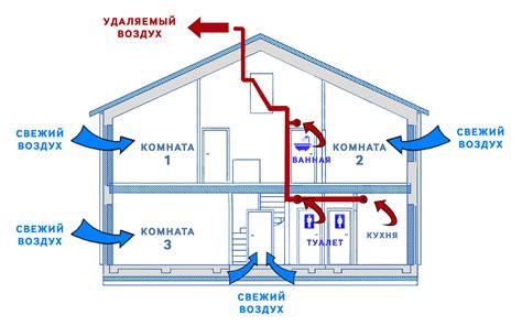 Значение вентиляции в частном доме