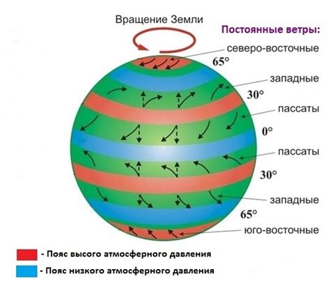 Значение восточного ветра для климатических процессов