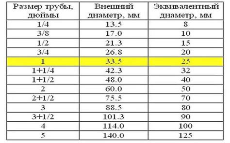 Значение диаметра для материалов не металлической структуры при сечении 120 мм2