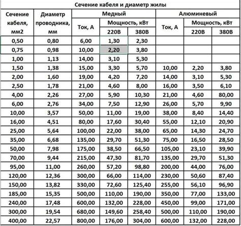 Значение диаметра провода для высоких нагрузок