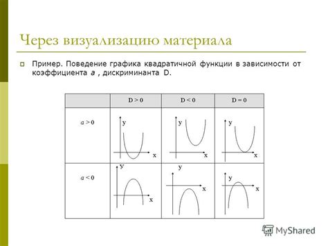 Значение дискриминанта для графика