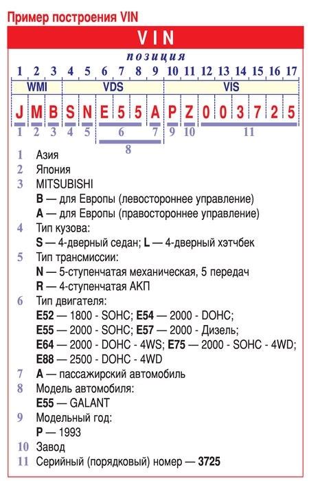 Значение каждой цифры VIN кода