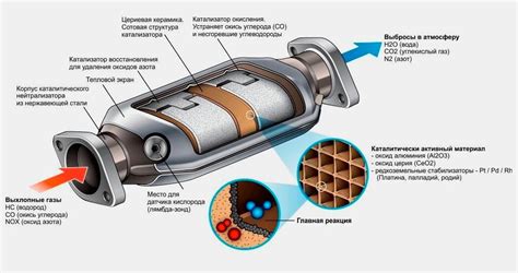 Значение катализатора