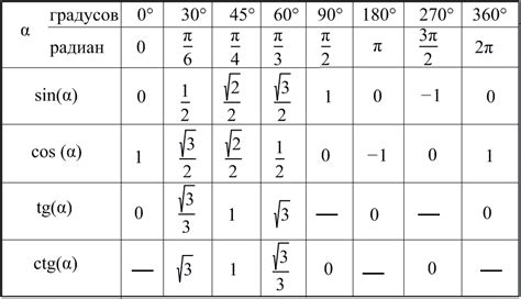 Значение косинуса угла 3П/4