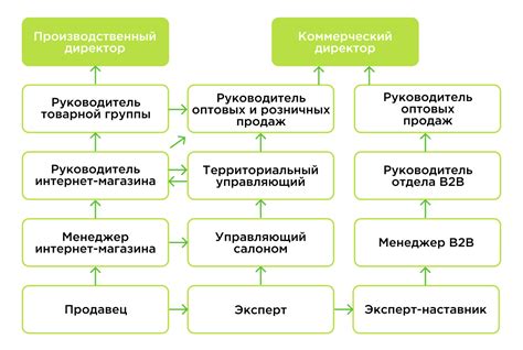 Значение определения грейда для развития карьеры сотрудника