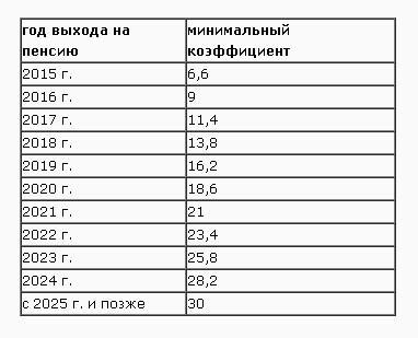 Значение пенсионных баллов