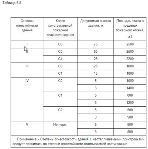 Значение противопожарных мероприятий при оценке степени огнестойкости