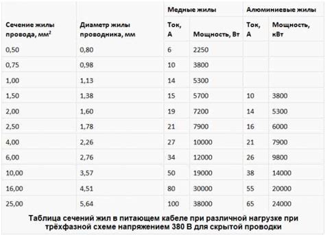 Значение сечения кабеля 185 мм