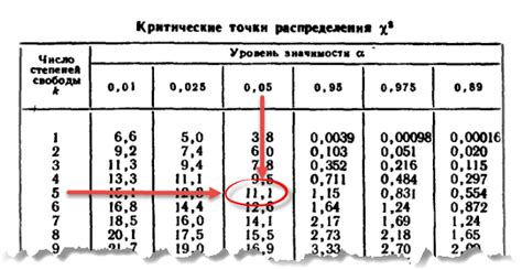 Значение уровня значимости q в измерениях