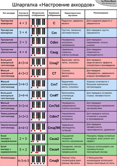 Значения музыкальных нот: