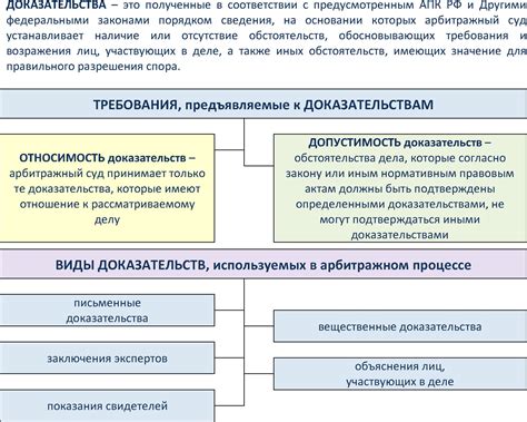 Значимость доказательств в творчестве