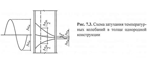 Избегайте температурных колебаний