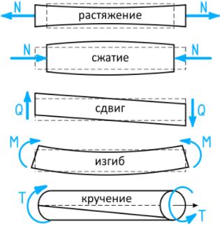 Изгиб и деформация