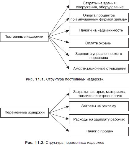 Издержки на материалы и оборудование